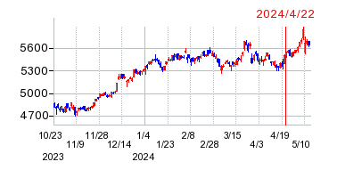 2024年4月22日 11:53前後のの株価チャート